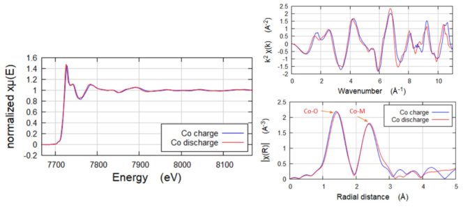 Fluorescence geometry EXAFS of Co in NMC Samples. Co (~3-5wt%) was low in the NMC battery samples, which were Ni-dominant. Analysis of the EXAFS shows that there are slightly longer bond lengths in the charged sample. Further, the XANES region shows that the Co in the discharged sample is reduced. Collected on QuantumLeap-H2000 using Ge-311 Johansson crystal.