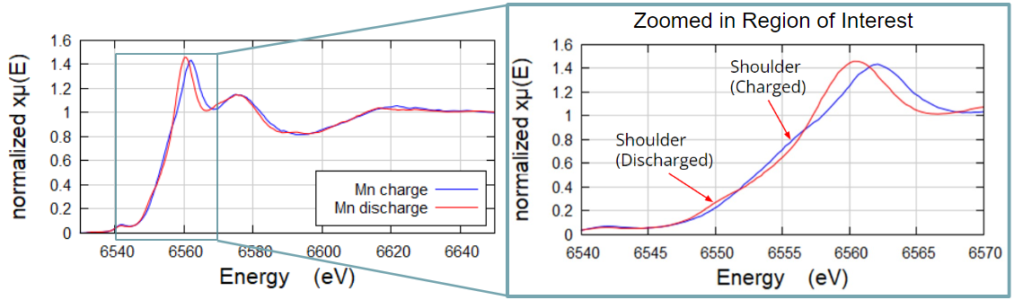 Mn edge acquired in fluorescence geometry XAS on QuantumLeap H2000. The low concentration of Mn (2%) and the high concentration of Ni prevented these two NMC samples from being successfully imaged standard transmission mode XAS. Acquired using Ge-311 cylindrically curved Johansson crystal. Edge shows shift in the discharged versus charged samples.