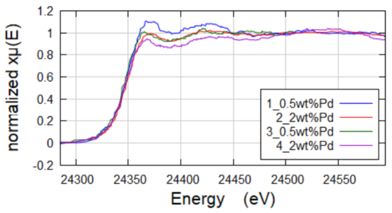 Fluorescence geometry XAS of 0.5 to 2wt% Pd in Pd catalysts, prepared under varying conditions. Acquired using QuantumLeap-H2000 and Si(311) crystal.