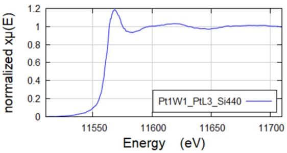 1wt% Pt in a Pt/W catalyst analyzed using fluorescence geometry XAS, enabled by QuantumLeap-H2000 using a Si440 Johansson crystal.