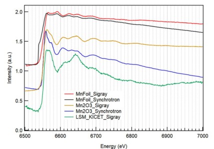 Rapid fingerprinting of Mn2O3. Courtesy of Dr. Ryu, KICET (Korean Institute of Ceramic Engineering & Technology)