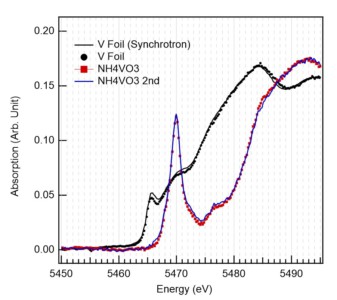NH4VO3 (metavandate) Sample at different spots on the sample showing repeatability of the result. A pure vanadium foil is shown in comparison. Courtesy of Dr. Ryu, KICET (Korean Institute of Ceramic Engineering & Technology)