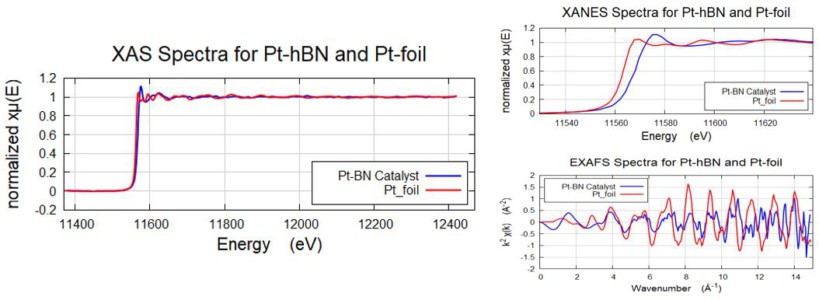 comparison of the XANES of the Pt-hBN with the Pt foil shows that the Pt-species in Pt-hBN is an oxidized species compared to the Pt-foil, as the Pt-L3 edge moves to higher energy for the Pt-hBN catalyst sample. Acquired in 3 hours for Pt-foil.
