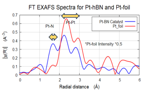 Sigray QuantumLeap provides high signal-to-noise EXAFS results on a Pt-BN catalyst with <2% wt in fluorescence-mode. Pt. Results show Pt-N bonding with coordination number (CN) of ~1.2 and Pt-Pt CN as ~5.5. Both oxidized and reduced versions of Ni were found present in the results. Shown is the Pt-BN Catalyst in R space.