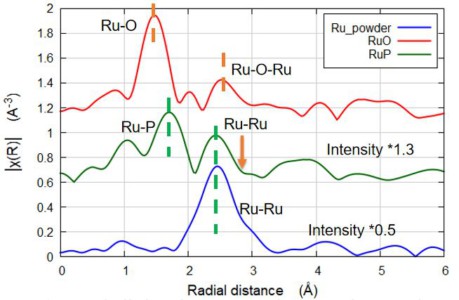 Various Ru formulations taken at the K-edge (22 keV), showing the power of Sigray QuantumLeap for high energy fluorescence-mode EXAFS measurements. Data was acquired at 3 hours (Ru powder), 4 hours (RuO2), and 4.5 hours (RuP)