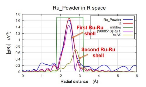FEFF fit of Ru power fluorescence EXAFS results acquired in 3 hours - showing two Ru-Ru paths (2.69A and 3.04A).