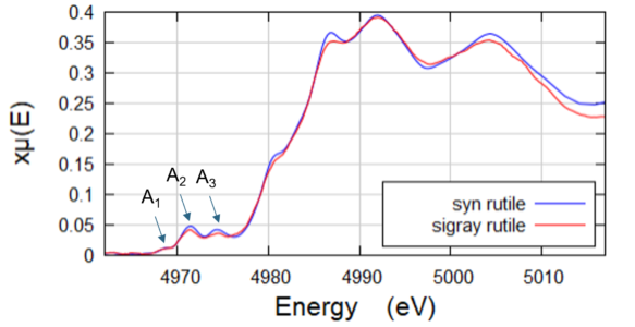 High energy resolution of QuantumLeap used to resolve three pre-edge peaks of Rutile samples.