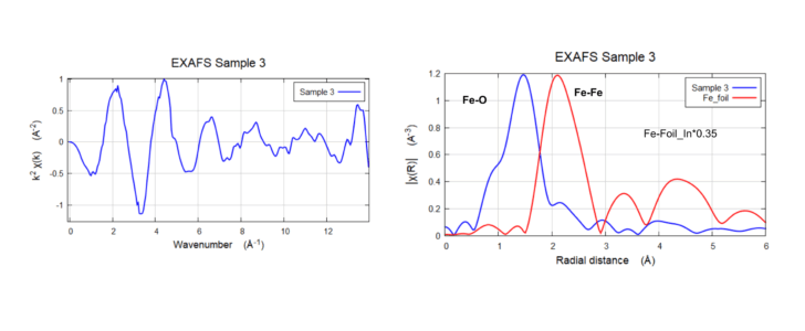 Fe K-Edge EXAFS & FT of 0.2% wt. sample taken till k=14 Å-1 (Figure left). The Fourier Transform shows one strong peak ~ 1.4 Å and weaker peaks from 2.5 Å (non-phase-shifted figure on the right)
