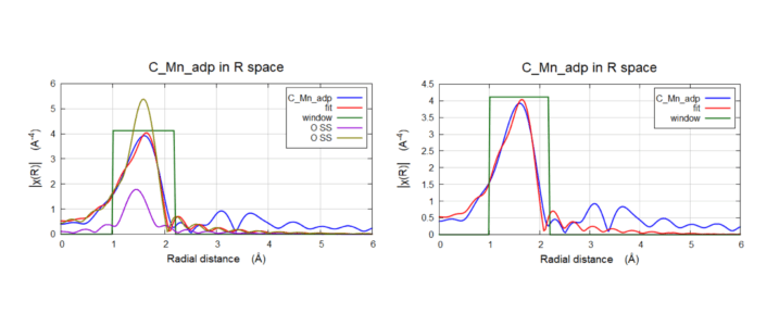 Mn K-Edge EXAFS FEFF fitting of the C-Mn-adp. The fit shows the structure consists of a long Mn-O (2.11 Å) bond and a short Mn-O (1.9 Å) bond.
