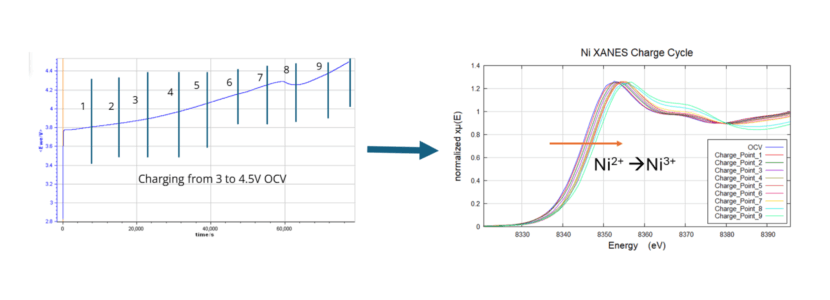 The operando battery was analyzed during a single charge cycle, demonstrating synchrotron quality and precision of data. Results highlight operando tracking of Ni redox in NMC Li-ion battery electrode till 4.5 V cut-off.