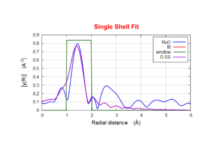FEFF results performed from FIRST shell fit of Ru-O. Results show average Ru-O distance @ 1.96 Å with a coordination of N=6 (fixed).