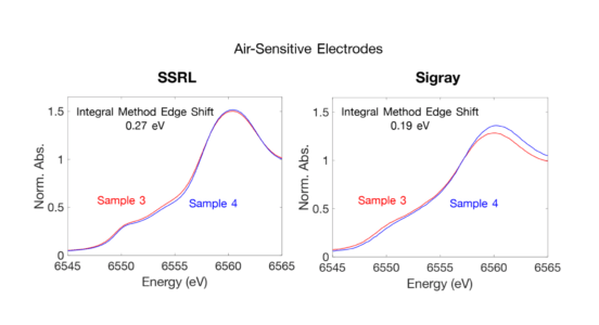 Air Sensitive Electrodes taken at 0.25 eV step sizes, sub-0.5 edge shift sensitivity
