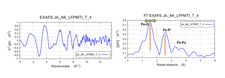 Results shows EXAFS processed for k=13.5 Å-1 (left). Fourier transform (right) shows one strong peak at ~1.6 Å (Fe-O), a second peak ~2.6 Å (Fe-P), and a weaker peak ~3.4 Å.