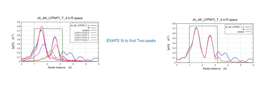 EXAFS fit performed using 4 shells: 2 for Fe-O and 2 for Fe-P. For each case, one was a shorter and one was a longer bond. Native crystal structure of LiFePO4 was taken from crystal structure database. Results showed Fe-O has average CN of ~6 with shorter (2.06 Å) and longer (2.24 Å) bond. Fe-P has average CN of ~5 with shorter (2.83 Å) and longer (3.25 Å) bond.