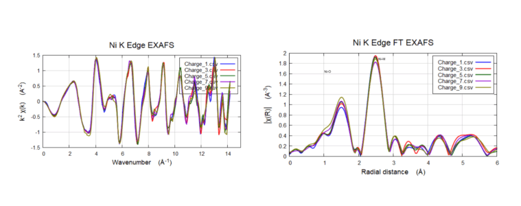 An operando cycling experiment was performed between 3-4.5V cutoff on NMC cathode through EXAFS to investigate the Ni-O and Ni-M environment,