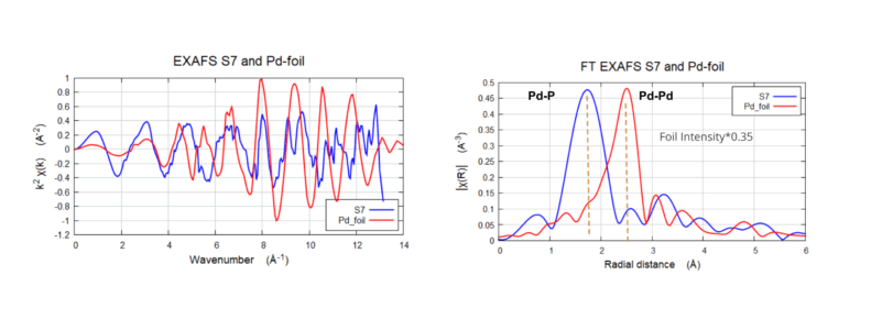 The Fourier Transform for S7 shows one strong peak ~ 1.8 Å, (non-phase shifted) showing the Pd-P bond interaction and small multiple scattering contributions after that. For the Pd foil we see only one peak ~2.5 Å, showing the Pd-Pd interaction