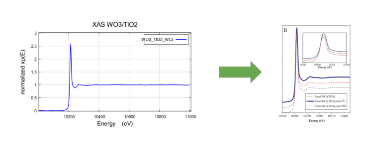 Study collected XAS spectra (left) and the XANES regions (upper right) are shown above. The XAS W-L3 spectra shows similar features earlier reported by Baia et al. shown on the right (below), for a similar system