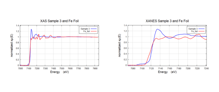 XAS Sample 3 (Very low loading concentration ~0.2 wt % fluorescence mode) and Fe Foil