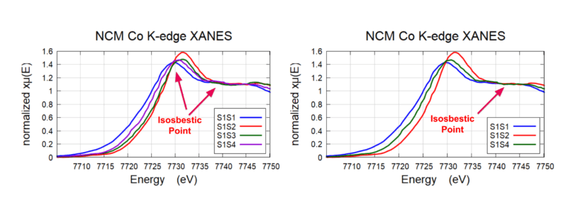Isosbestic points seen in NCM Co K-edge XANES. XANES shows that sample #2 (S1S2) is the most oxidized and Sample #1 (S1S1) is in the most reduced form. (Figure on the right and left). This corresponds to a ~0.7 oxidation change between S1S1 and S1S2.
