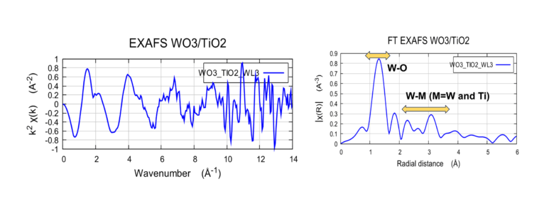 The FT EXAFS was compared with the previous W L-edge published works (Yamazoe et al. and Baia et al. on the right) on similar WiO3/TiO2 system. The results from H2000 are consistent with the published results showing the first strong W-O bond and the peaks from 2-4 Å arising from the W-M bonds.