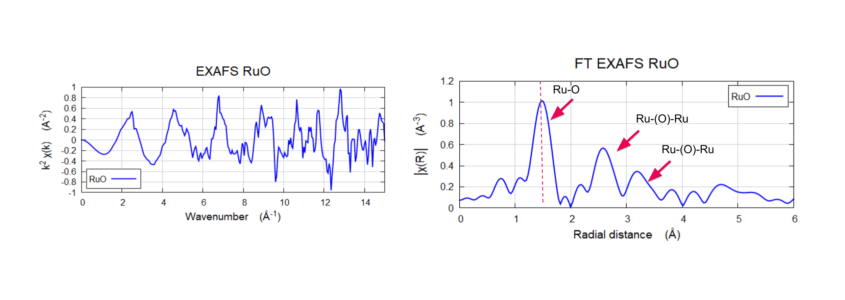 The peak ~1.5 Å (non-phase shifted) show the Ru-O bond and peaks at ~2.7 Å and ~3.2 Å show the Ru-O-Ru bond consistent with the literature.