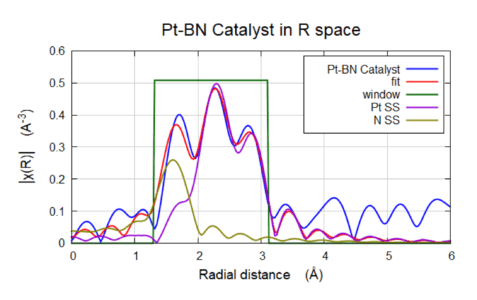 EXAFS FEFF Fitting of Pt-hBN Catalysts. The Pt-N (golden line) shows a coordination N = 1.2 and the Pt-Pt (purple line) showed an N =5.5. Pt-N bond was 2.03 Å and the Pt-Pt bond was 2.71 Å