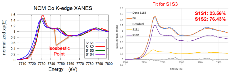 Isosbestic points seen in Co K-edge for four different samples. A Least Squares Linear Combination Fitting was performed on the spectra which indicated two distinct species: S1S1 (most reduced) and S1S2 (most oxidized). S1S3 and S1S4 were comprised of the two distinct species.
More information is found in our Apps Note (email sales@sigray.com to receive a copy).
